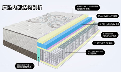 独立筒弹簧床垫解剖细节图