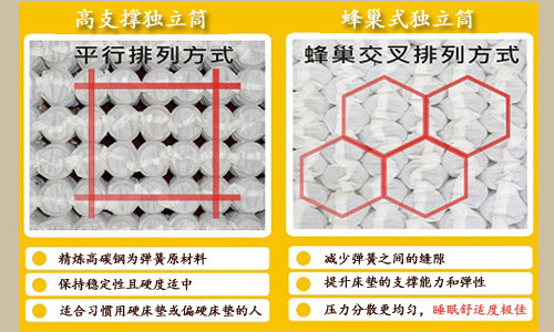 普通独立弹簧与蜂巢式独立筒弹簧排列方式